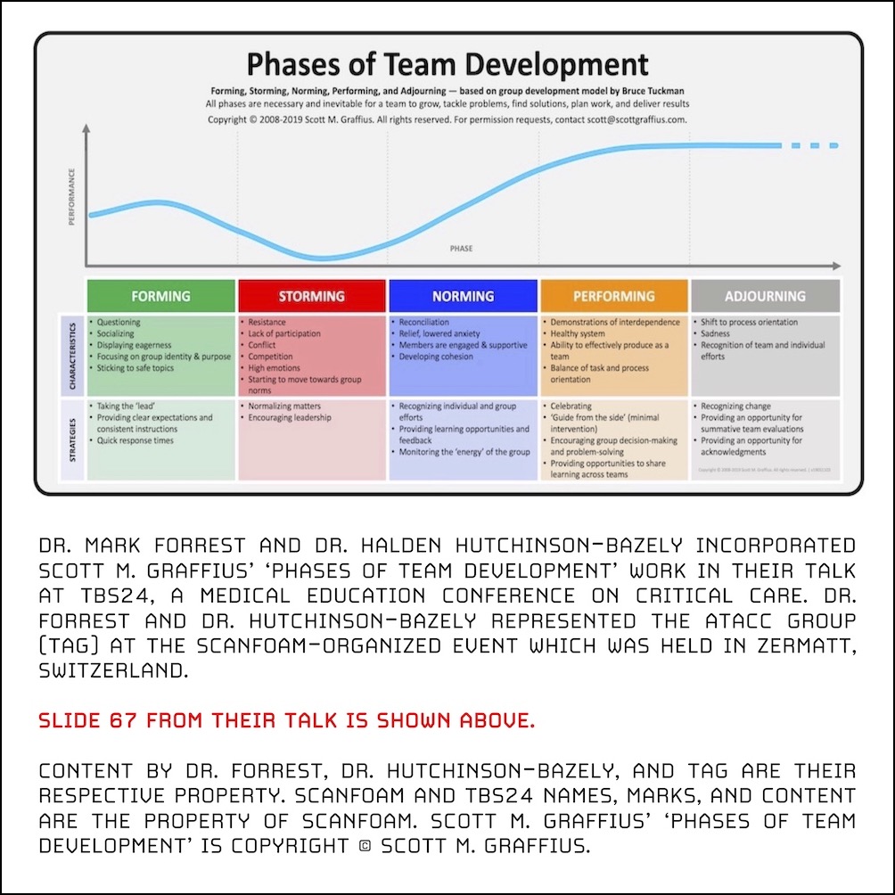 Scott M. Graffius&#39; &#39;Phases of Team Development&#39; Featured by ATACC at TBS24 Conference - Excerpts - Slide 67 - LwRes