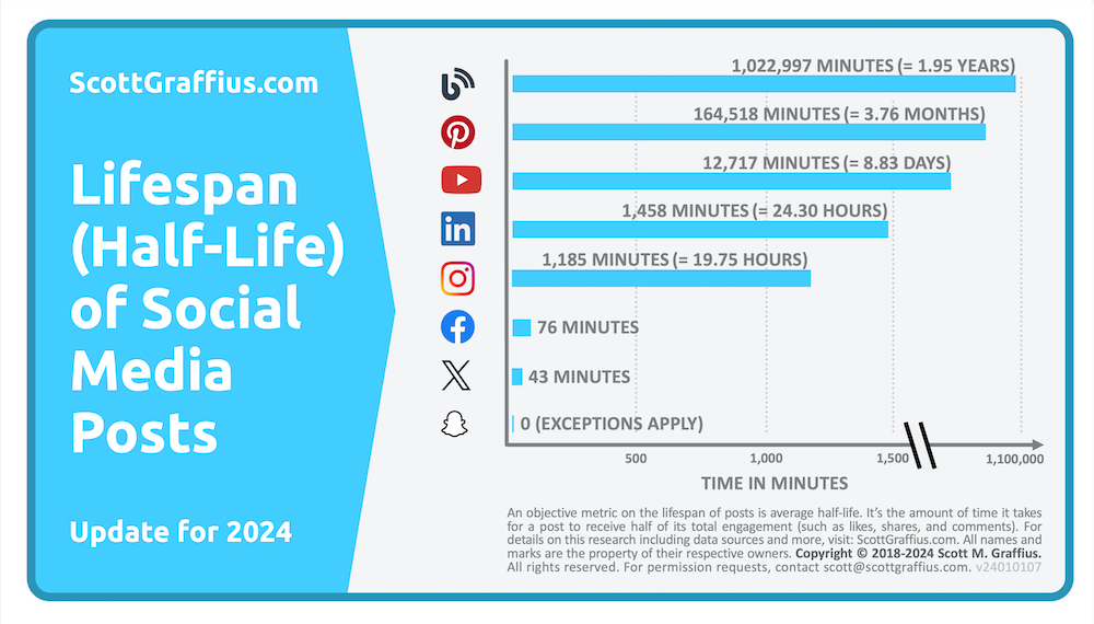 Scott M Graffius - Lifespan HalfLife of Social Media Posts - Infographic Visual - 2024 Edition - v 23122407 - JPG 1000x570