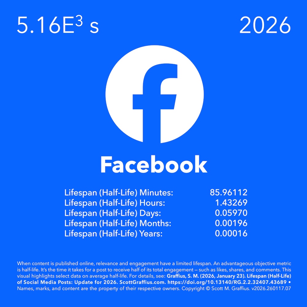2026-social-media-lifespan-halflife-report---stylized-as-periodic-chart---v260117-DOI-facebook-lwres