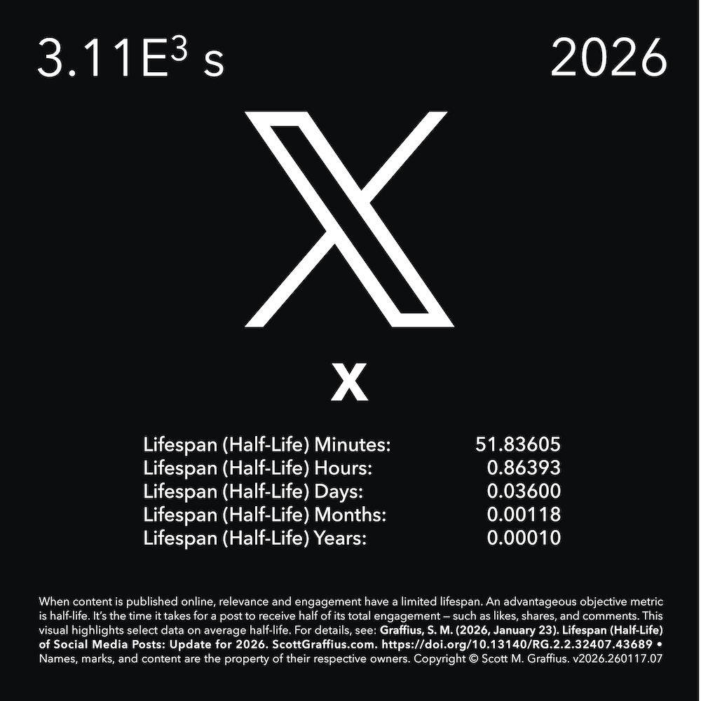 2026-social-media-lifespan-halflife-report---stylized-as-periodic-chart---v260117-DOI-x-lwres