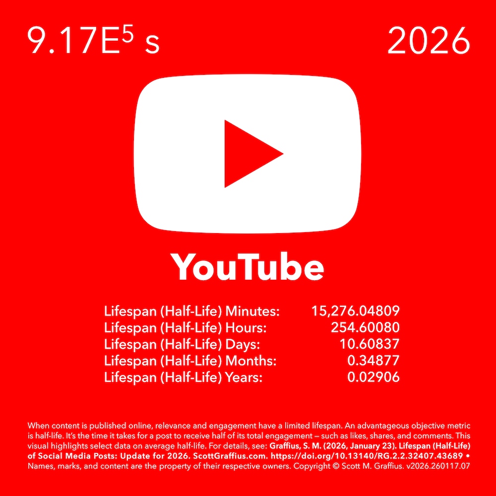 2026-social-media-lifespan-halflife-report---stylized-as-periodic-chart---v260117-DOI-youtube-lwres