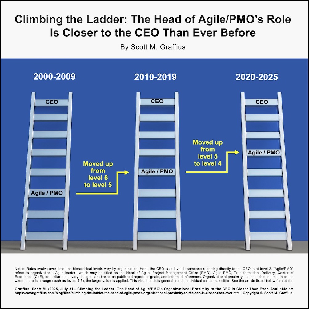 climbing-the-ladder-the-head-of-agile-pmos-organizational-proximity-to-the-ceo-is-closer-than-ever---v3-lwres