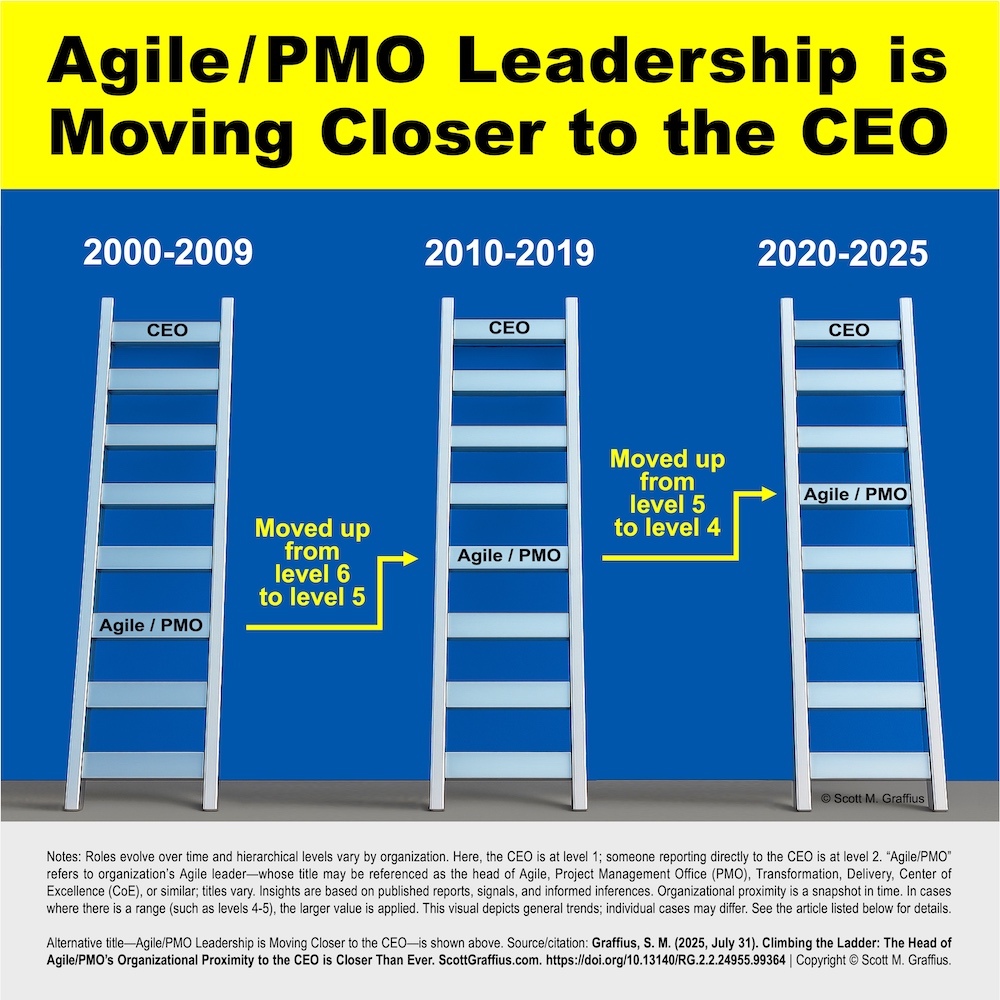 climbing-the-ladder-the-head-of-agile-pmos-organizational-proximity-to-the-ceo-is-closer-than-ever---v6-lwres
