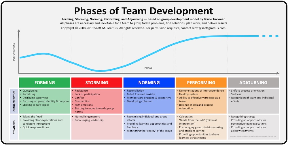 Phases of Team Development