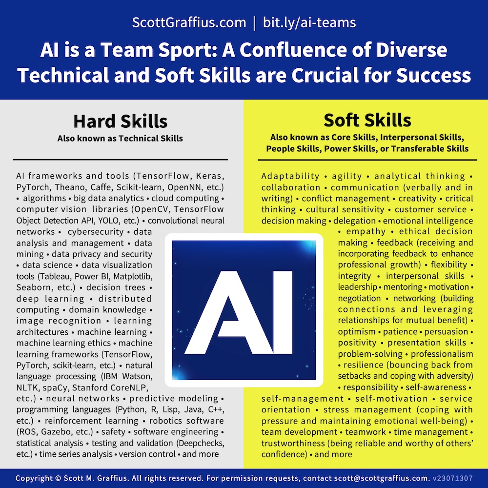 Scott M Graffius - AI is a Team Sport - AI Team Skills - v July 13 2023 - 1000x1000 for Blog
