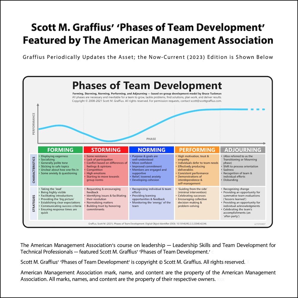 Scott M. Graffius&#39; &#39;Phases of Team Development&#39; Featured by The American Management Association - 2023 Edition - 1000x1000