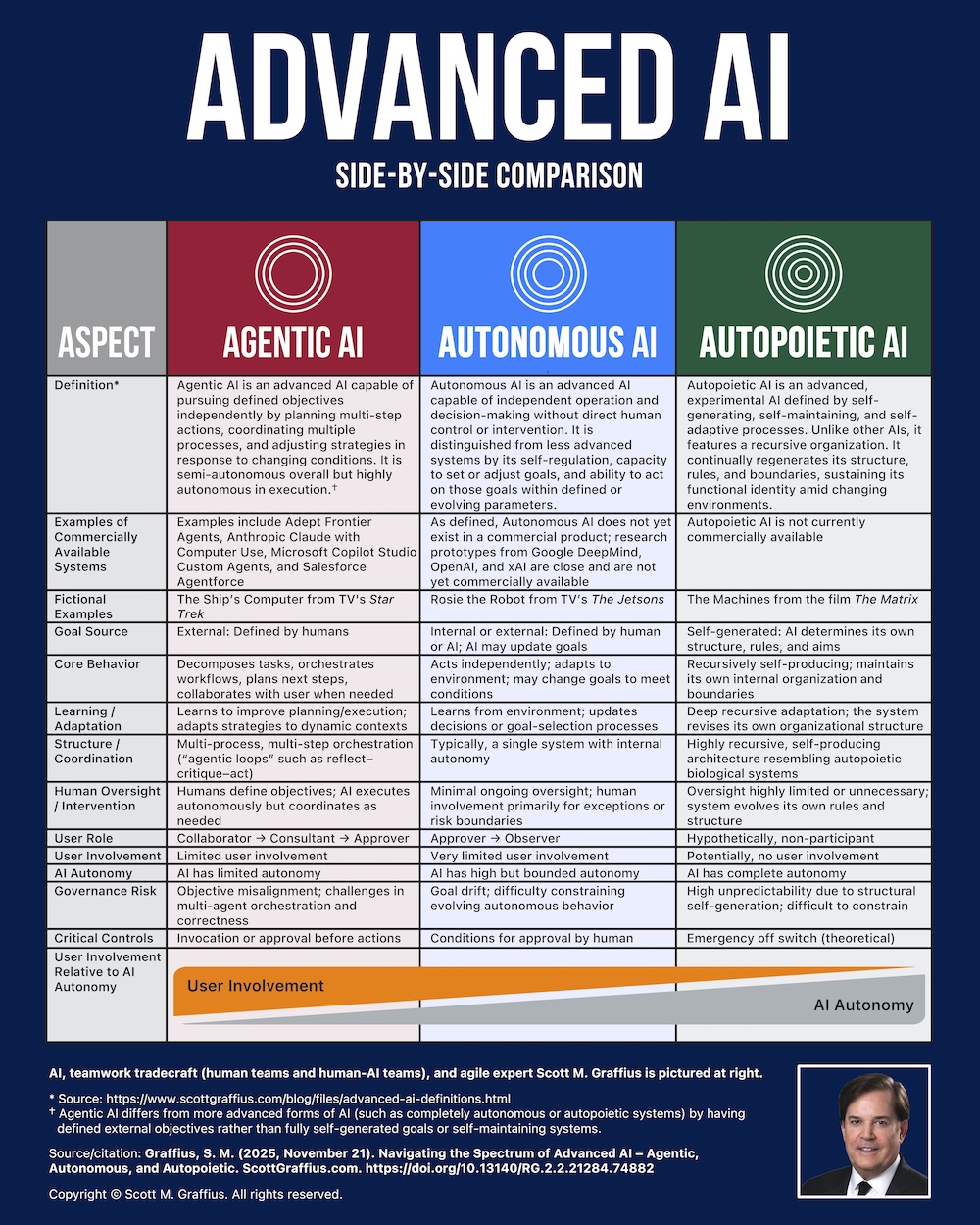 comparison-of-agentic-autonomous-and-autopoietic-ai-by-scott-m-graffius---ig2-lwres