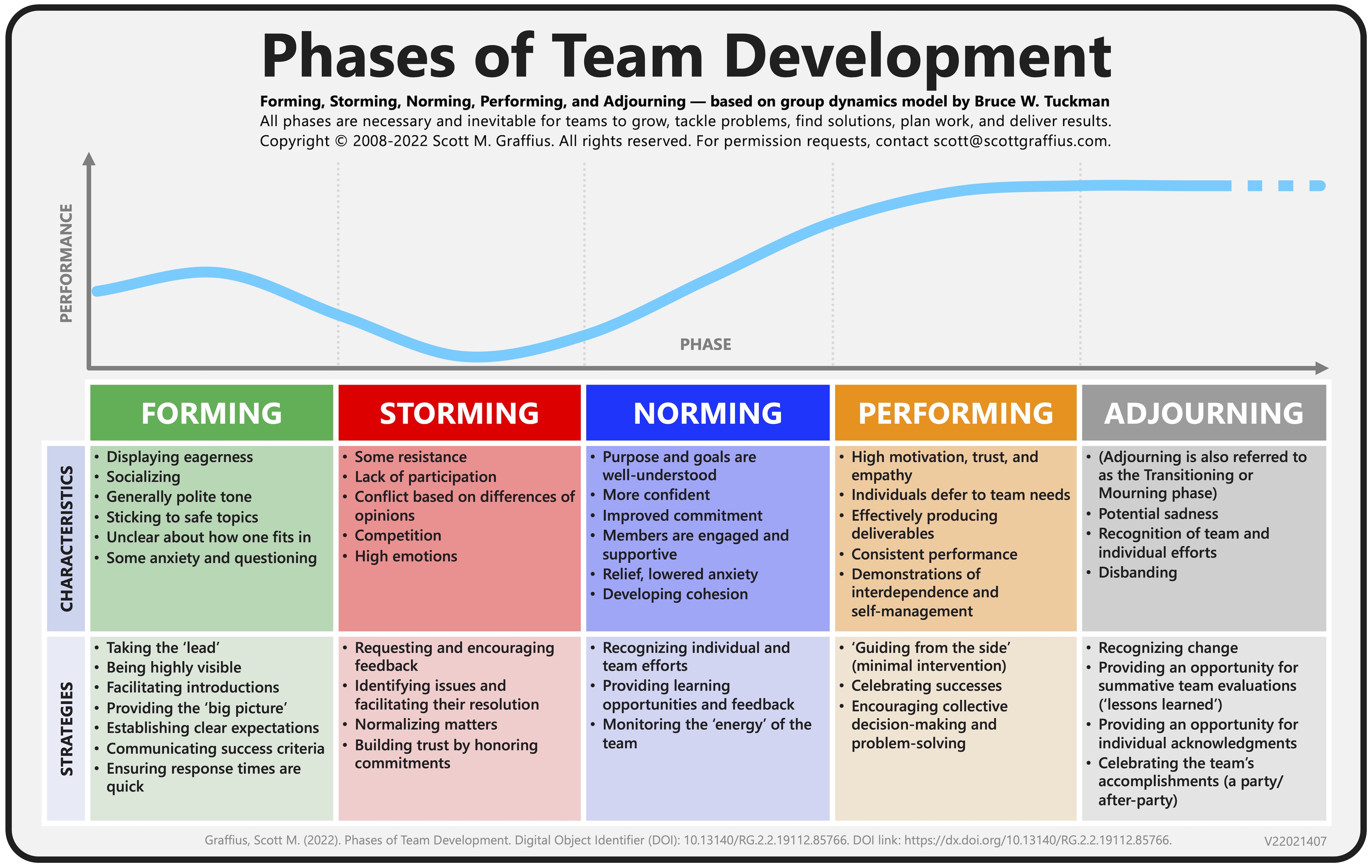Use Tuckman's Model of Team Dynamics (Forming, Storming, Norming,  Performing, and Adjourning) to Help Your Teams Succeed | Agile Scrum Guide  | Book | Blog